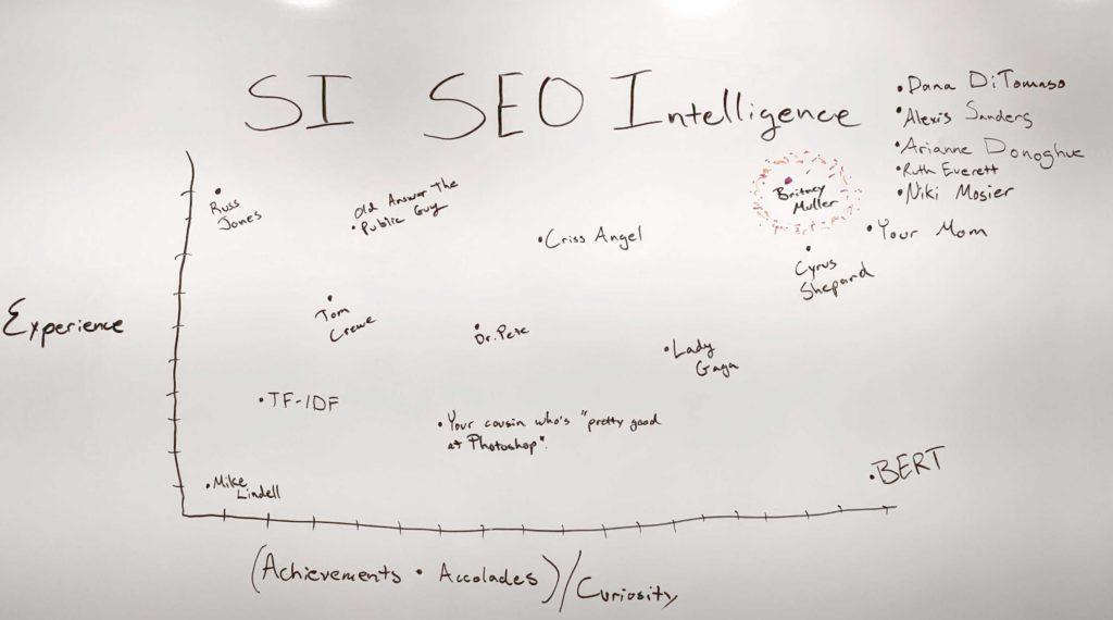 Smartest SEO in the world score card